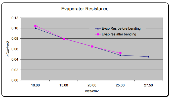 FIgure 4: Evaporator Resistance