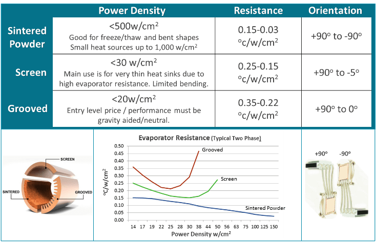 Heat Pipe Wick Performance