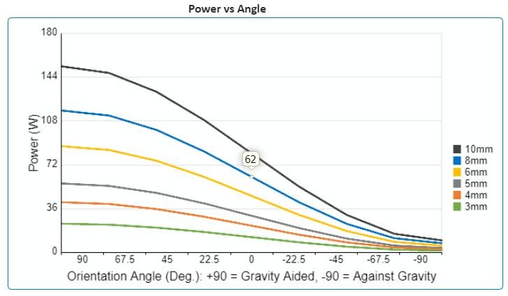 Heat pipe power carrying capacity (Qmax)