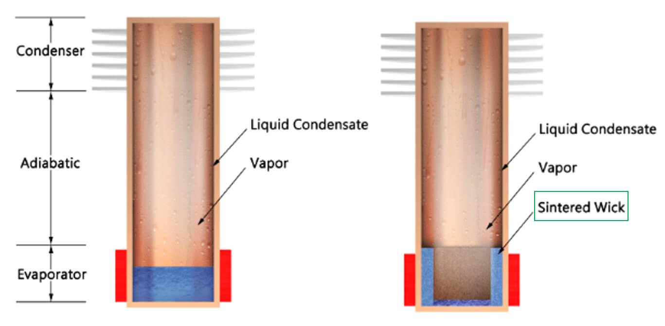 Different types of thermosyphons