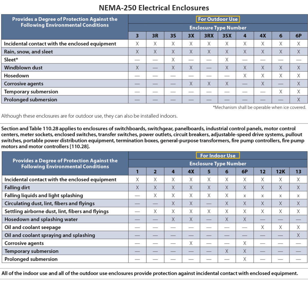Rugged Electronics - NEMA Standards