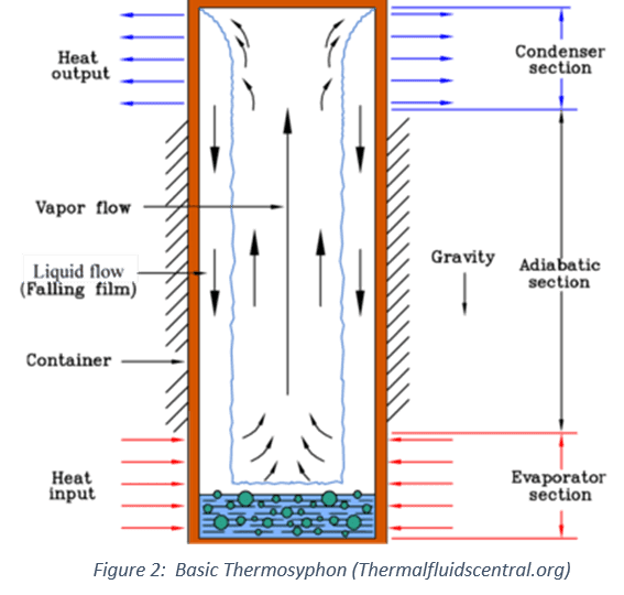 Thermosyphons for Electronics Cooling Celsia