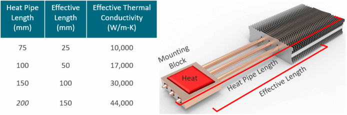 Heat Pipe Effective Thermal Conductivity
