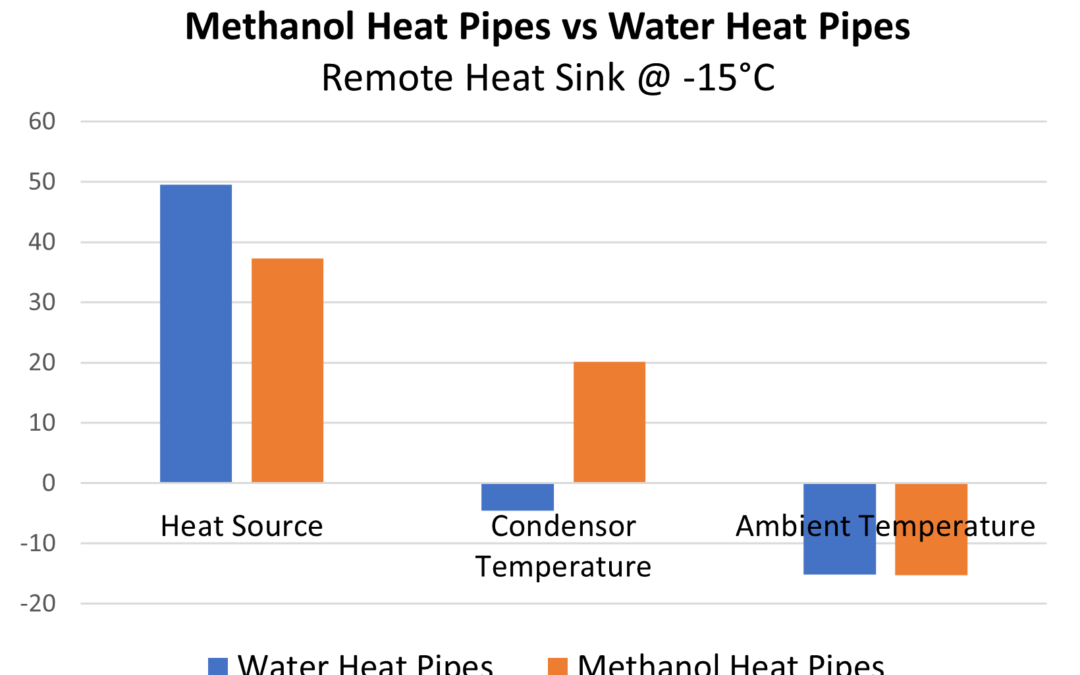 Methanol-heat-pipes-vs-water-heat-pipes-chart