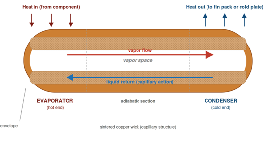 heat pipe working principle