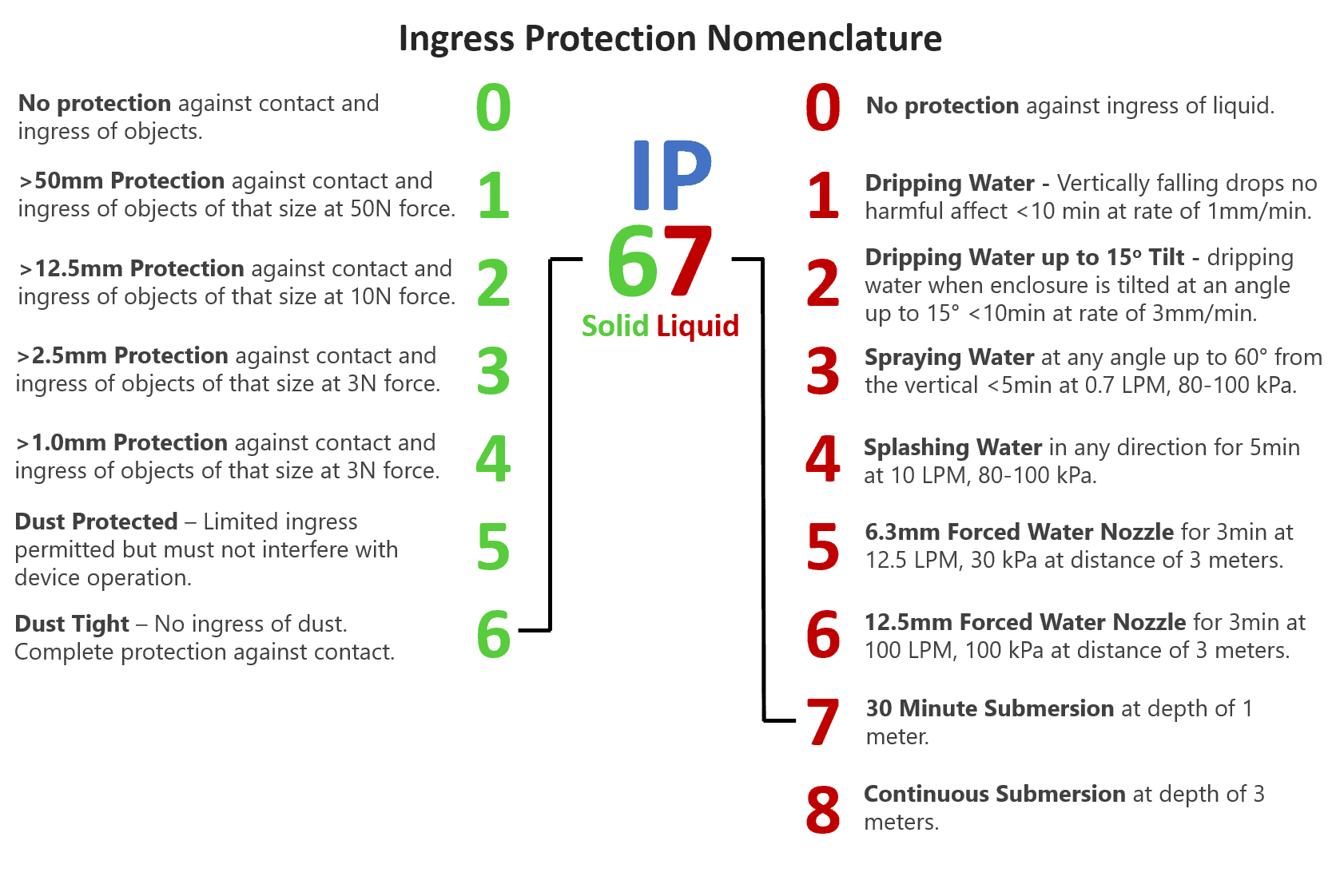 the ip code Images High Quality Grahic What-Is-Rugged-Electronics-IP-Code-Ingress-Protection | Celsia