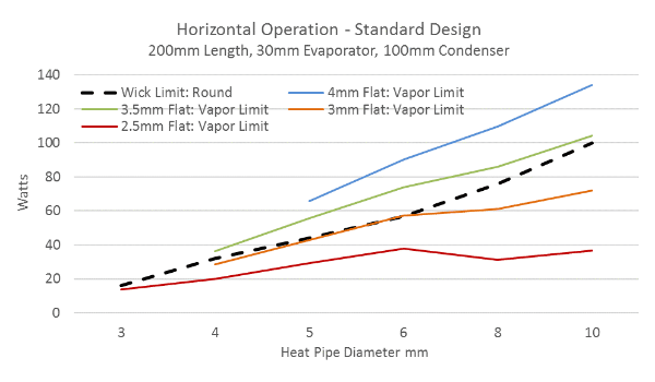 Flexible Heat Pipes