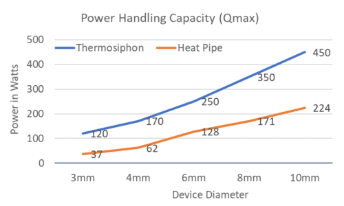 Thermosiphon Cooling System