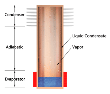 Thermosiphon Design