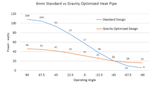 Types Of Heat Pipes