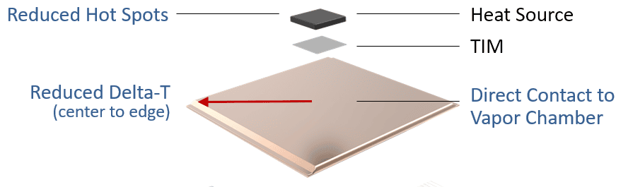 Vapor Chamber Cooling Design